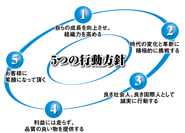 5つの行動方針